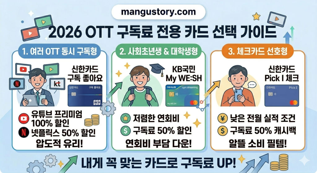 2026 OTT 구독료 카드 선택 가이드