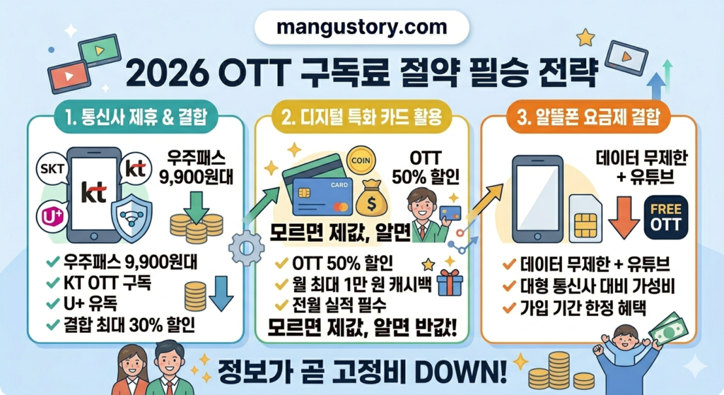 2026 OTT 구독료 필승 전략 요약 가이드