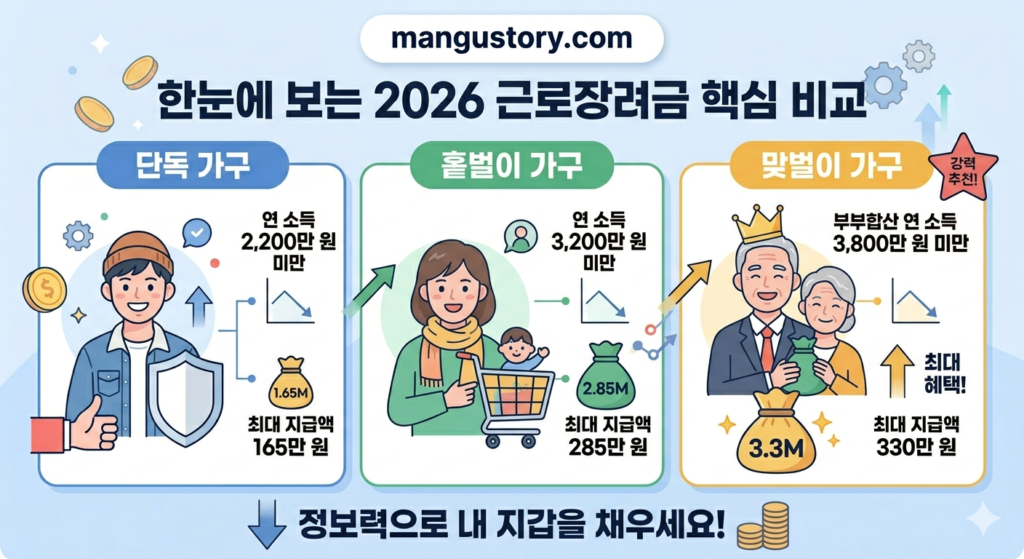 2026 근로장려금 핵심 비교