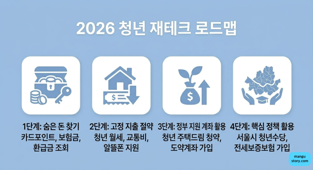 2026 청년 재테크 로드맵 가이드