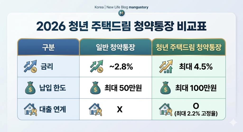 2026 청년 주택드림 청약통장 비교표: 일반 2.8% vs 청년 4.5% 금리, 납입 한도 50만 원 vs 100만 원, 대출 연계 2.2% 고정 금리 지원
