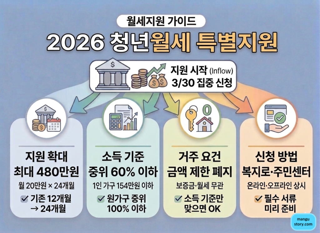 2026 청년월세 특별지원 가이드