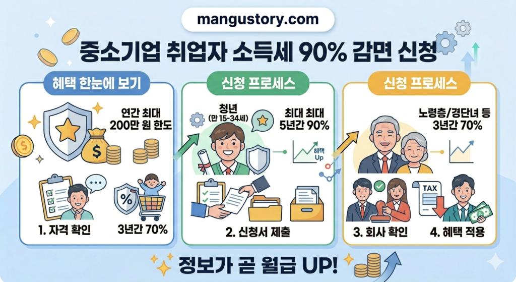 중소기업 소득세 감면 신청 가이드 