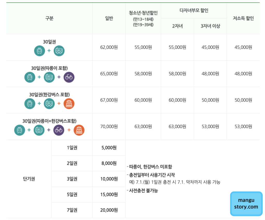 서울기후동행카드 권종 구분 체크