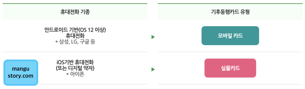 서울기후동행카드 휴대폰 기종 체크방법