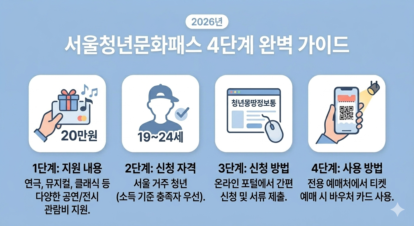 서울청년문화패스 4단계 가이드