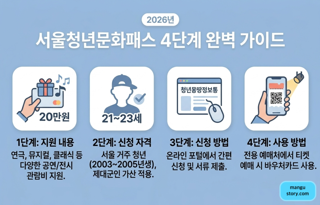 서울청년문화패스 4단계 가이드