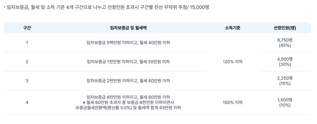 2026 서울 청년 월세 지원 선정 기준