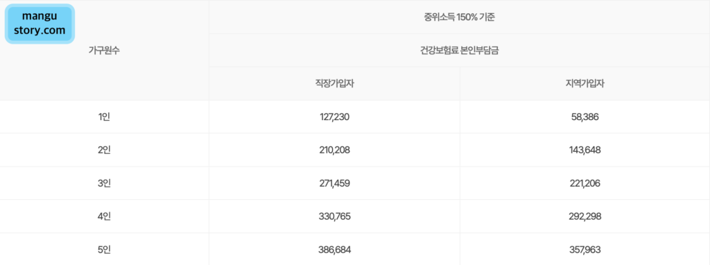 청년문화패스 신청 소득기준표