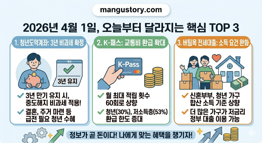 2026 2분기 금융,복지 제도 안내