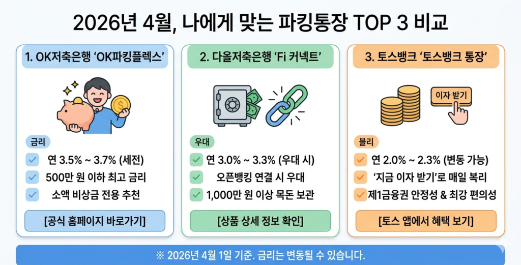 2026 4월 파킹통장 TOP 3 비교